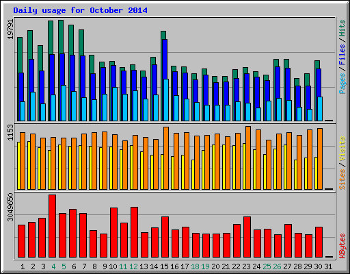Daily usage for October 2014