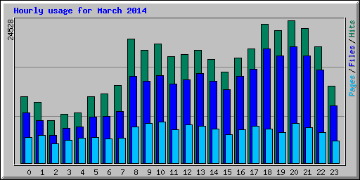 Hourly usage for March 2014