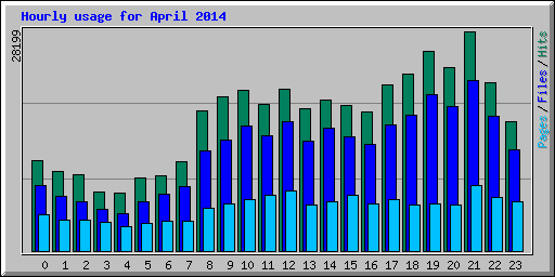 Hourly usage for April 2014