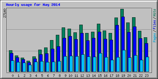 Hourly usage for May 2014