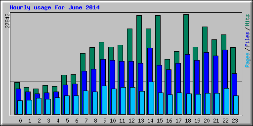 Hourly usage for June 2014