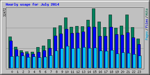 Hourly usage for July 2014