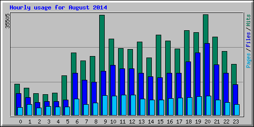 Hourly usage for August 2014