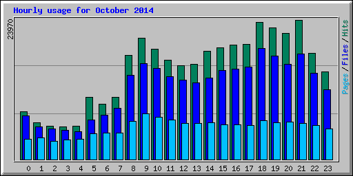 Hourly usage for October 2014